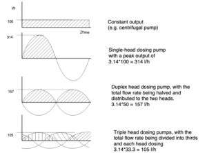 Dosing-Technology-chart